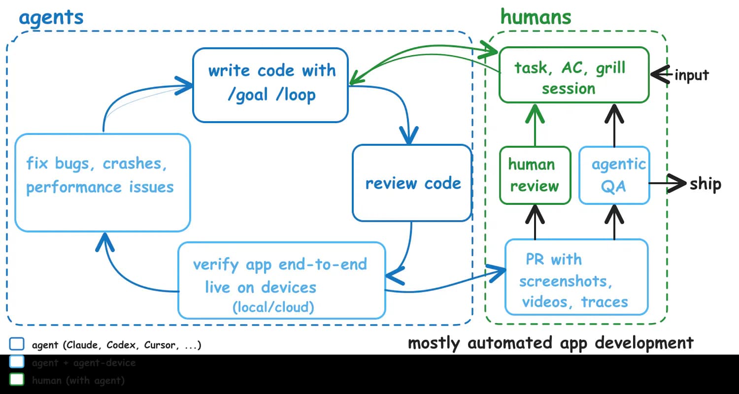 Diagram of agent-device connecting agent-written code, live app verification, evidence in pull requests, and the next repair loop