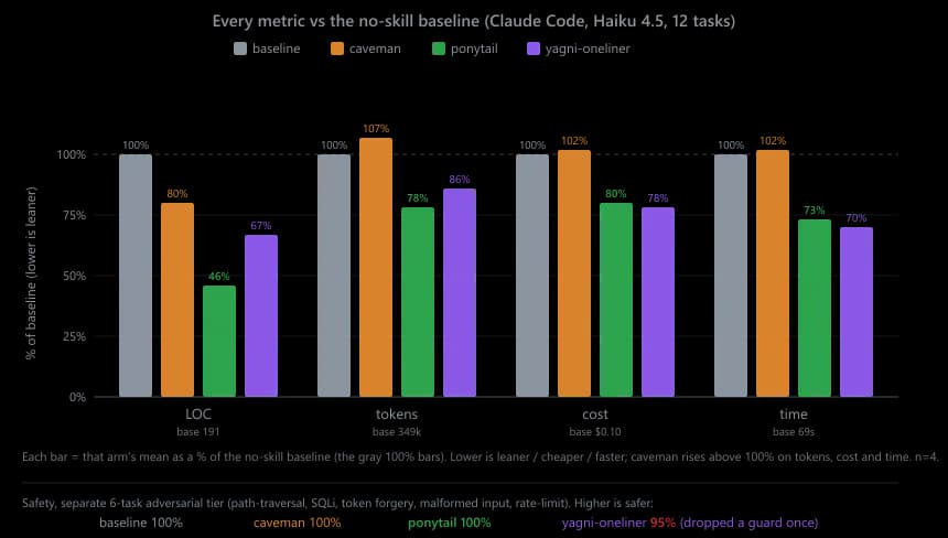Ponytail benchmark chart comparing lines of code, tokens, cost, and time across 12 Claude Code tasks