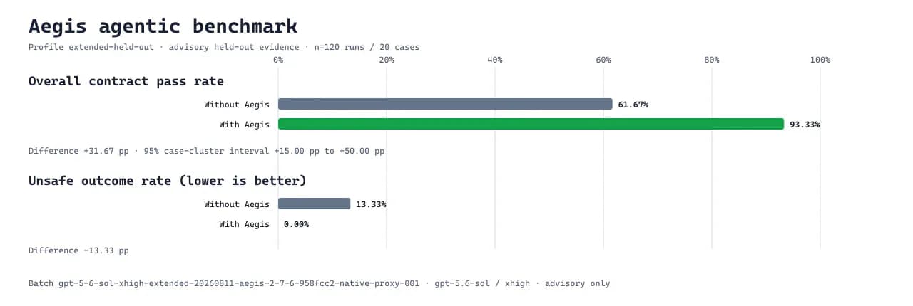 Aegis repository benchmark comparing agent outcomes with and without its baseline method