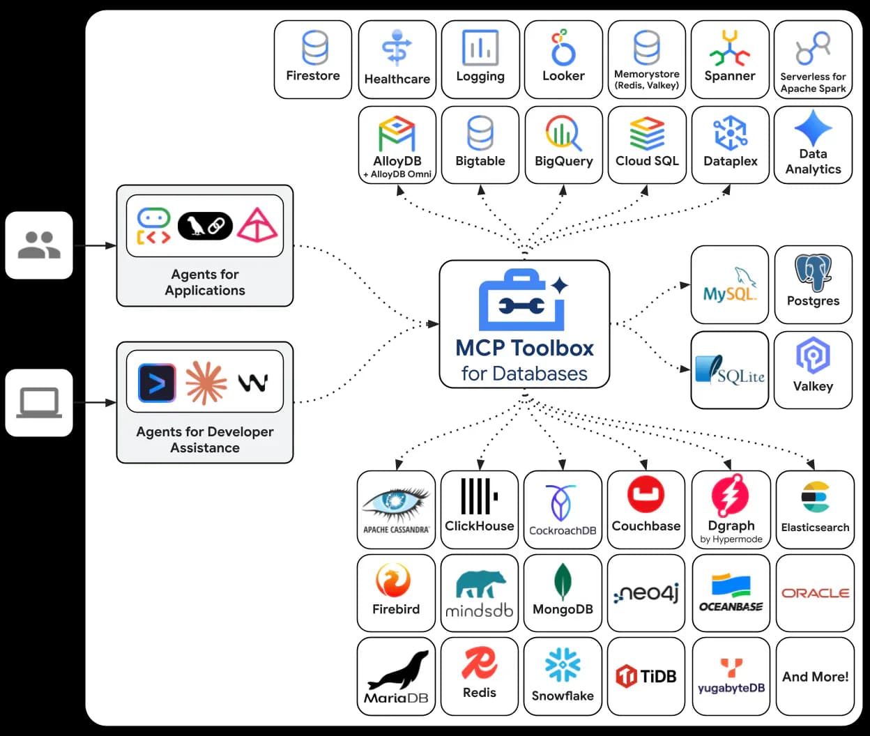 Architecture diagram showing MCP Toolbox between agent clients and supported cloud and third-party databases