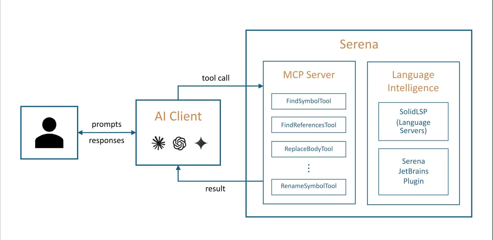 Serena architecture diagram connecting the user, AI client, MCP server tools, and language-intelligence backend