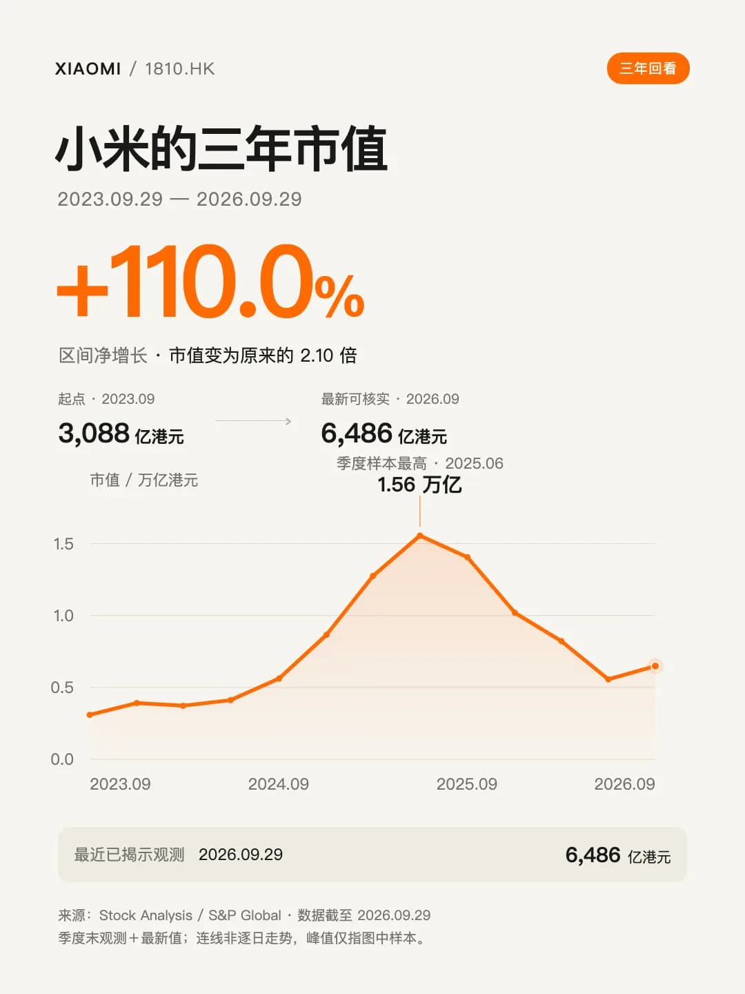 LiveCanvas Xiaomi market value cover with a product image, time-series curve, key figure, and source note