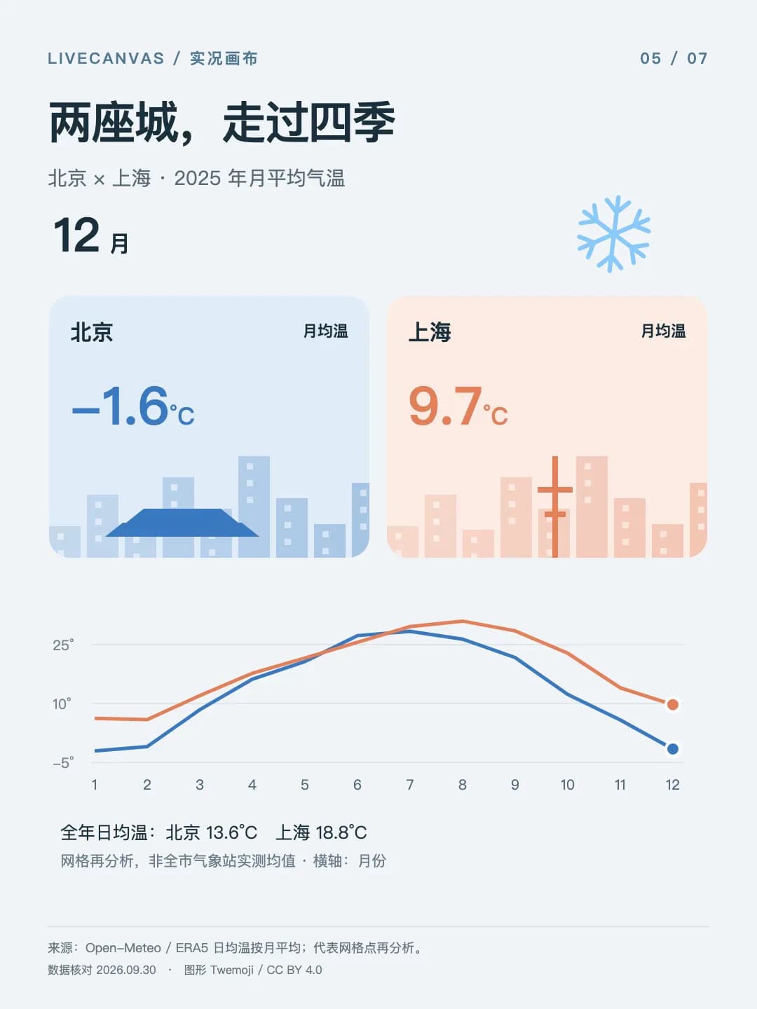 LiveCanvas two-city temperature cover with Beijing and Shanghai curves, city silhouettes, and seasonal icons