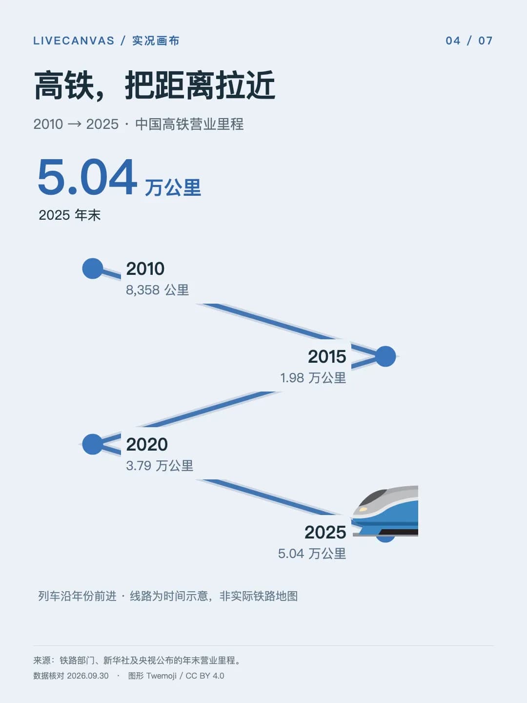 LiveCanvas high-speed rail cover using a train, year markers, and mileage figures to present change over time
