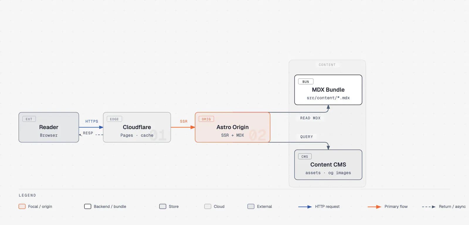 Diagram Design 生成的编辑式 Web 架构图,展示 Reader、Cloudflare、Astro Origin 与内容服务之间的连接