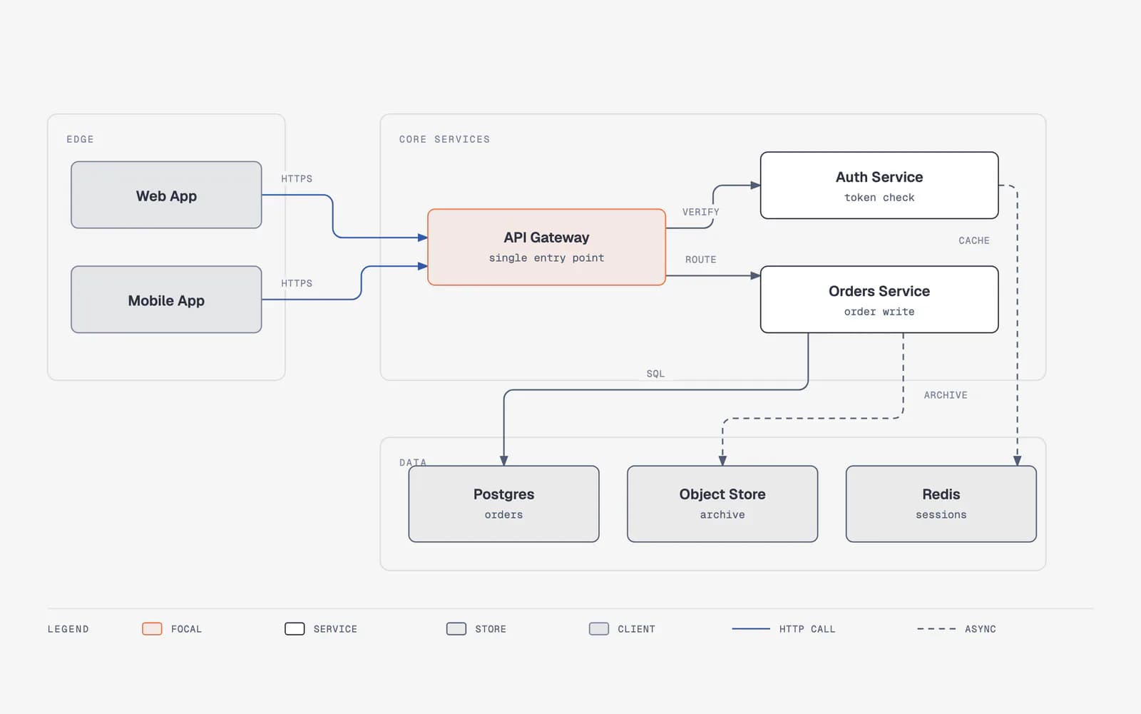 Diagram Design 重绘 draw.io 来源后的服务架构图,包含 Web、移动端、API 网关、服务与数据存储