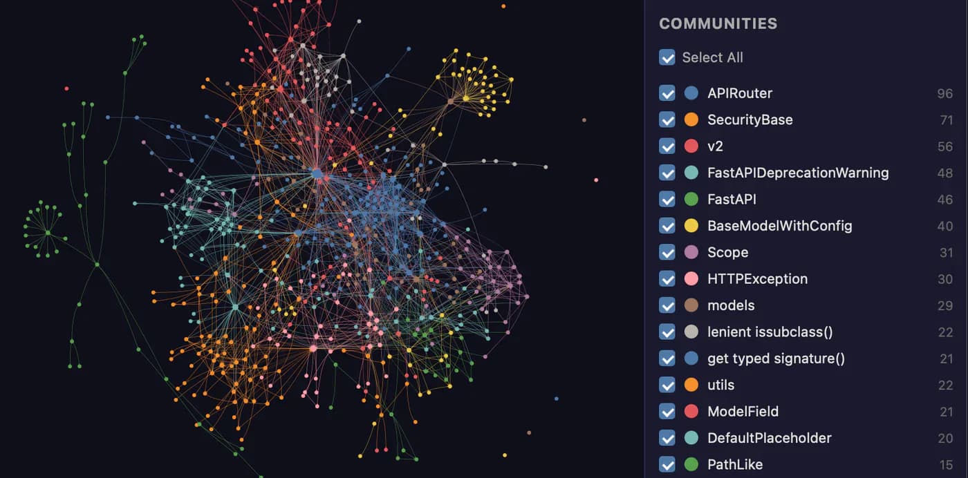 An interactive Graphify code knowledge graph with community-colored nodes connected by relationship edges