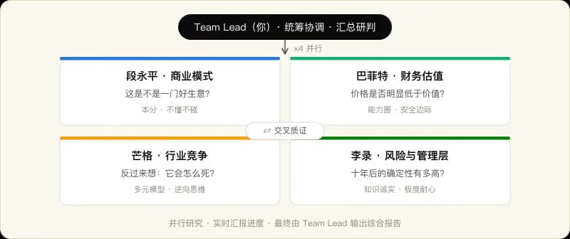 AI Berkshire multi-agent research diagram showing a Team Lead coordinating four parallel research perspectives