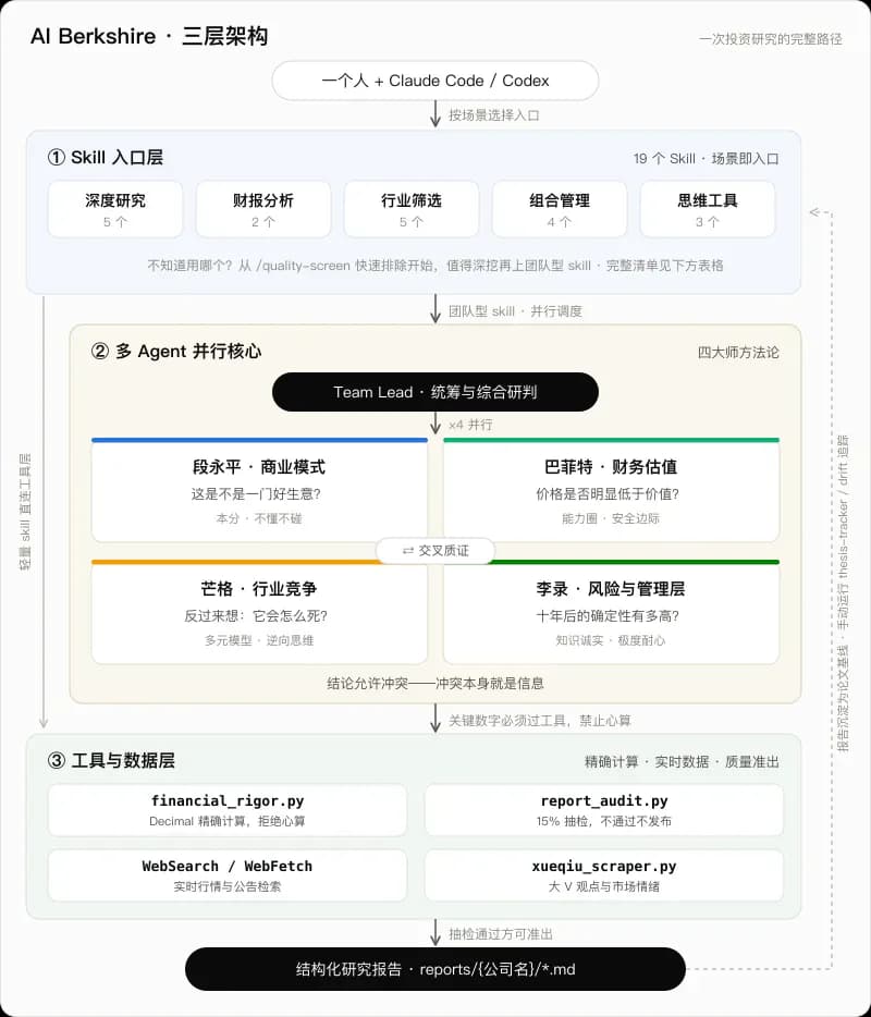 AI Berkshire architecture diagram showing the Skill, Agent, and tool layers of its value-investing research framework